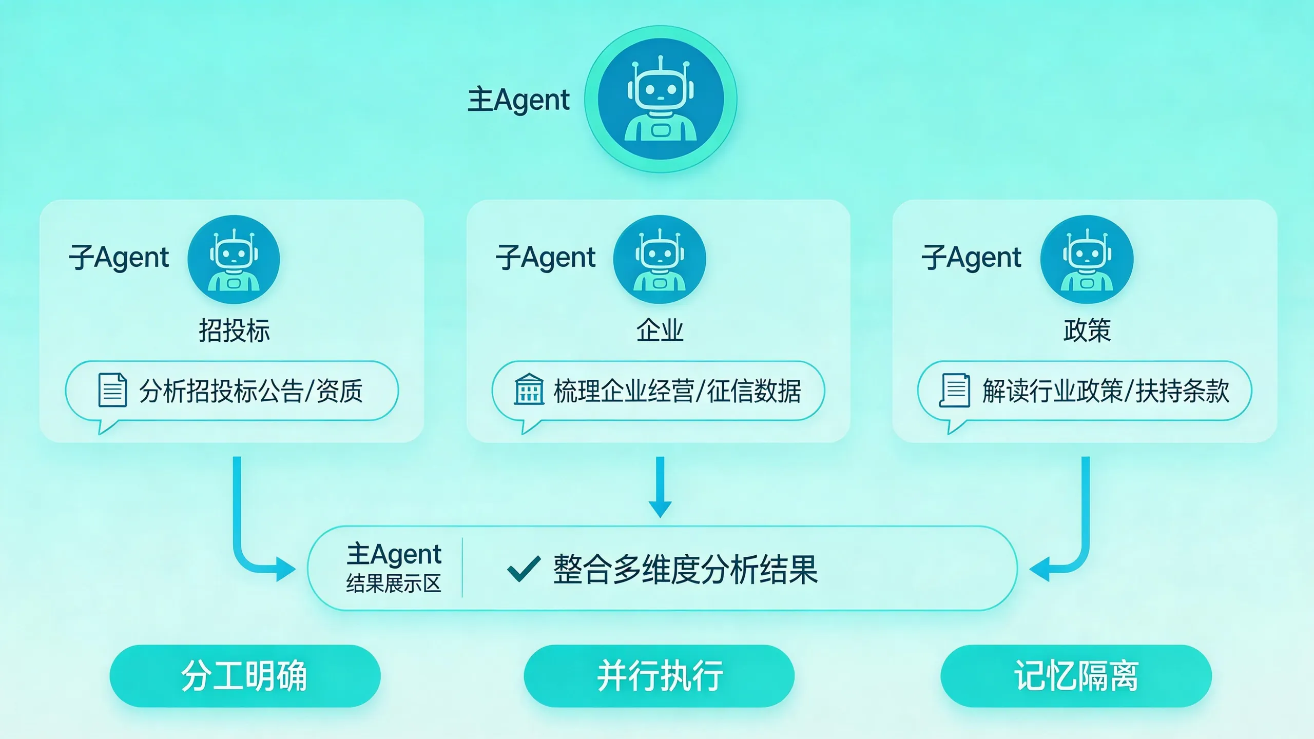 Sub-Agent Breakthrough Architecture