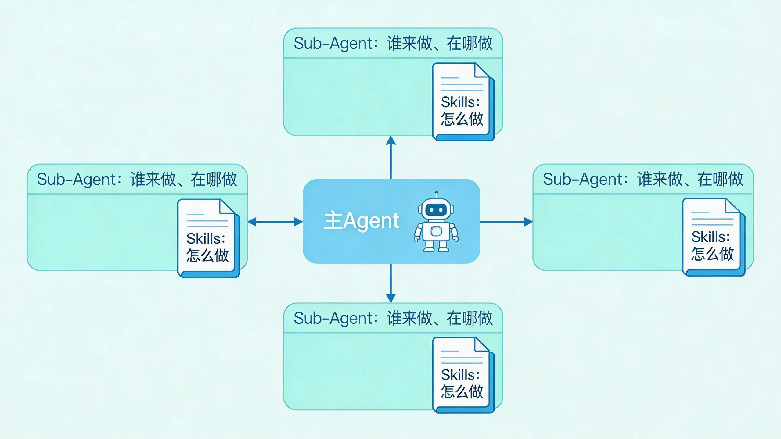 Sub-Agent and Skills Relationship
